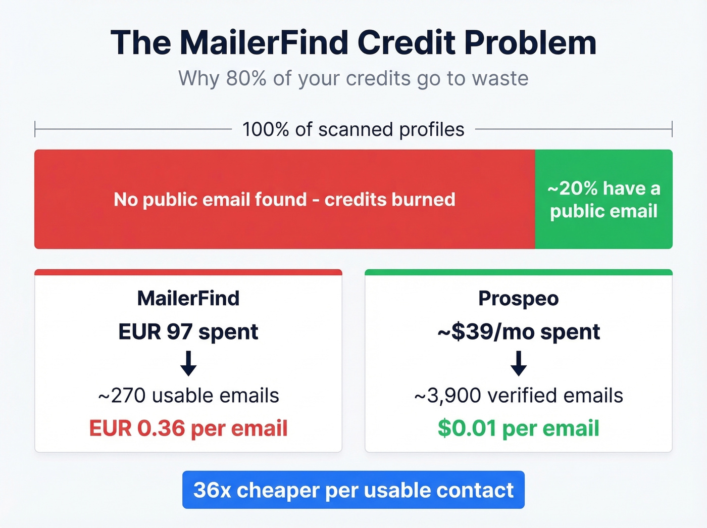 MailerFind credit economics breakdown showing email yield waste