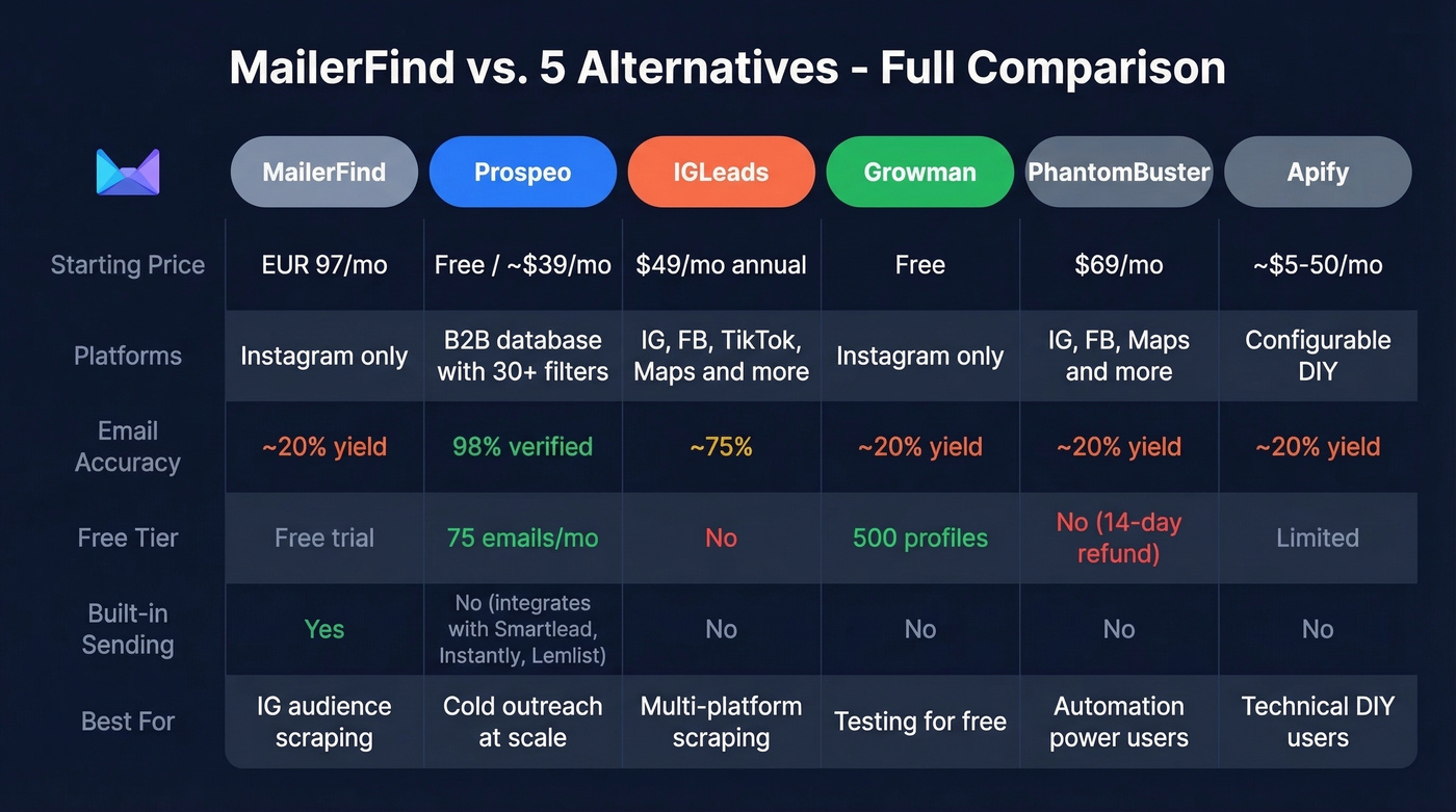 Full feature comparison matrix of all five MailerFind alternatives