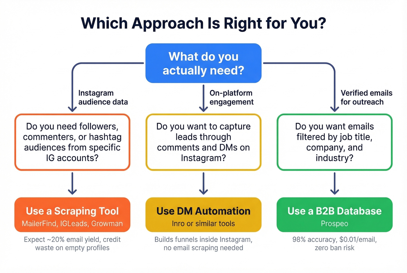 Decision flowchart for choosing scraping vs DMs vs B2B database