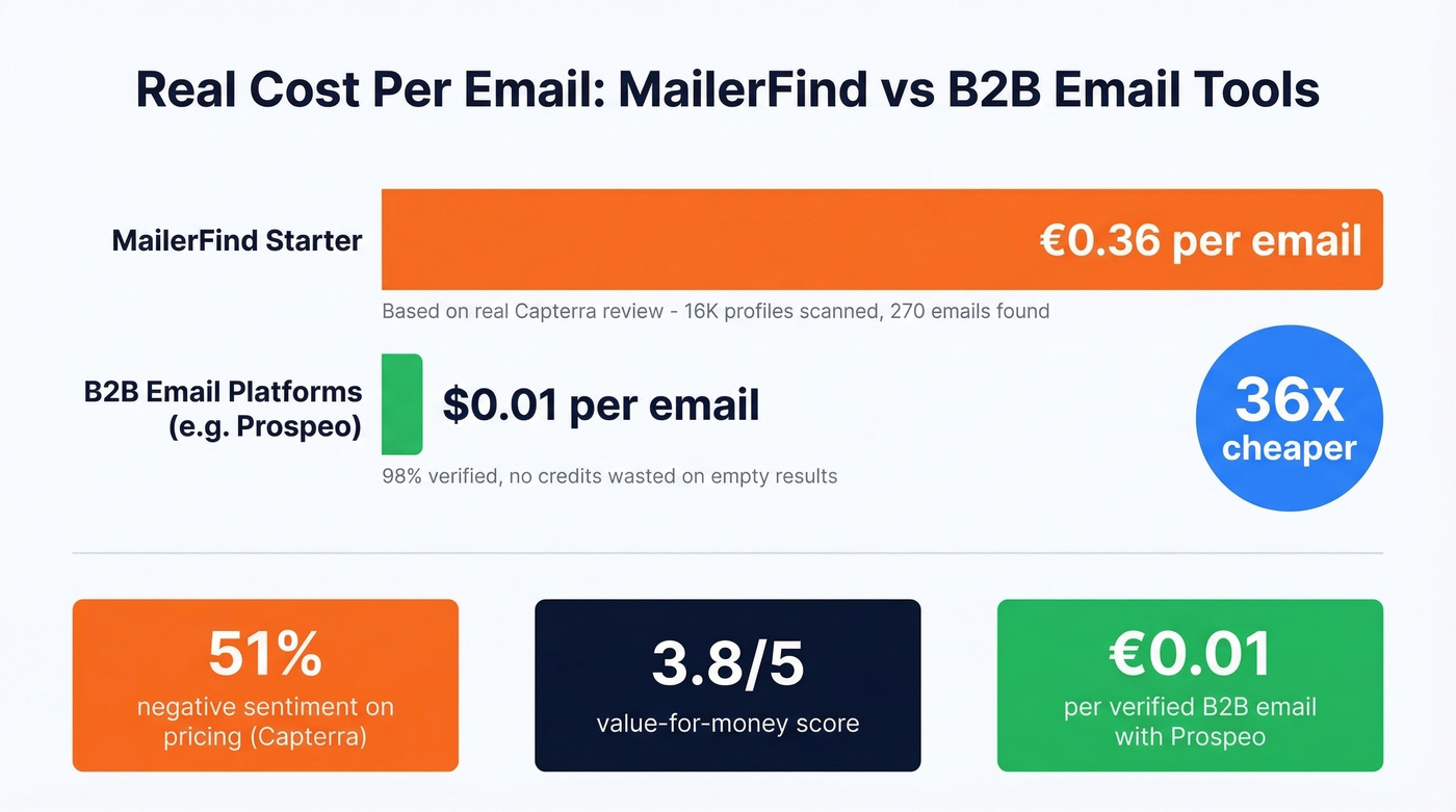 Cost per email comparison MailerFind vs B2B tools