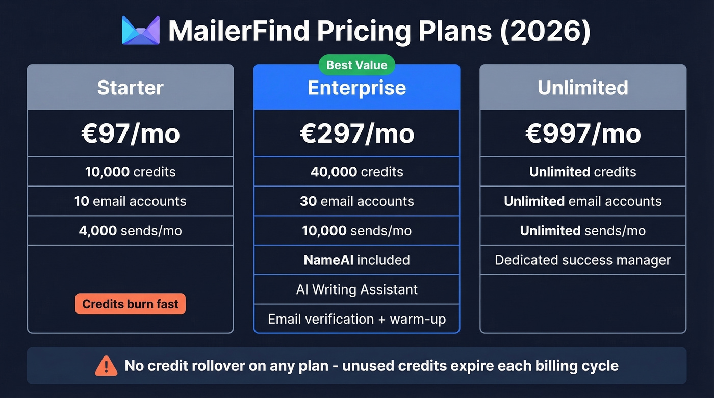 MailerFind pricing tiers comparison with credits and features