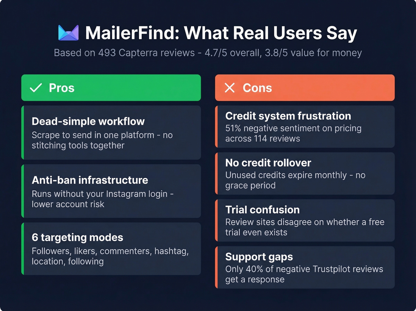 MailerFind pros and cons visual summary from reviews