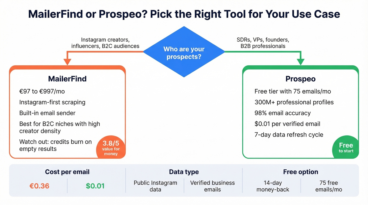 MailerFind vs Prospeo decision flowchart for use cases