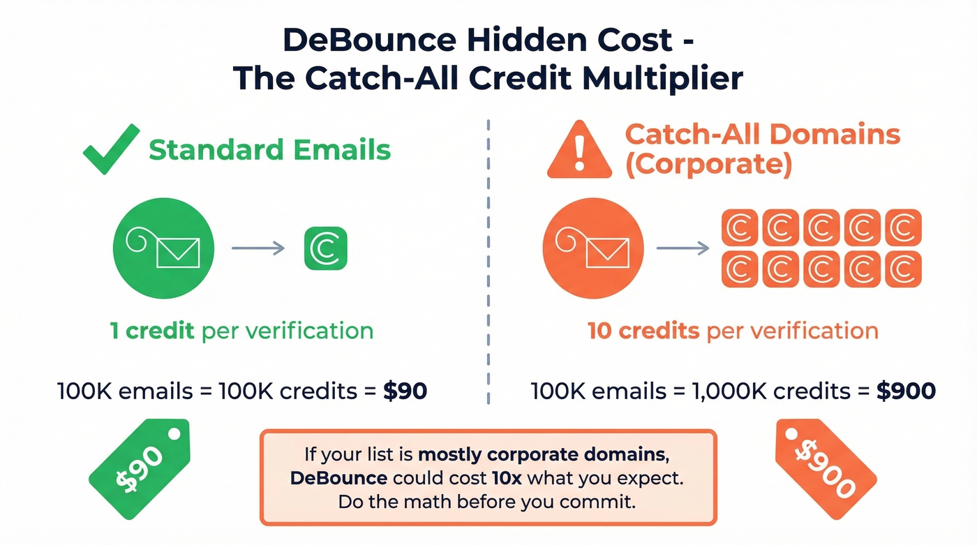 DeBounce catch-all credit multiplier warning infographic