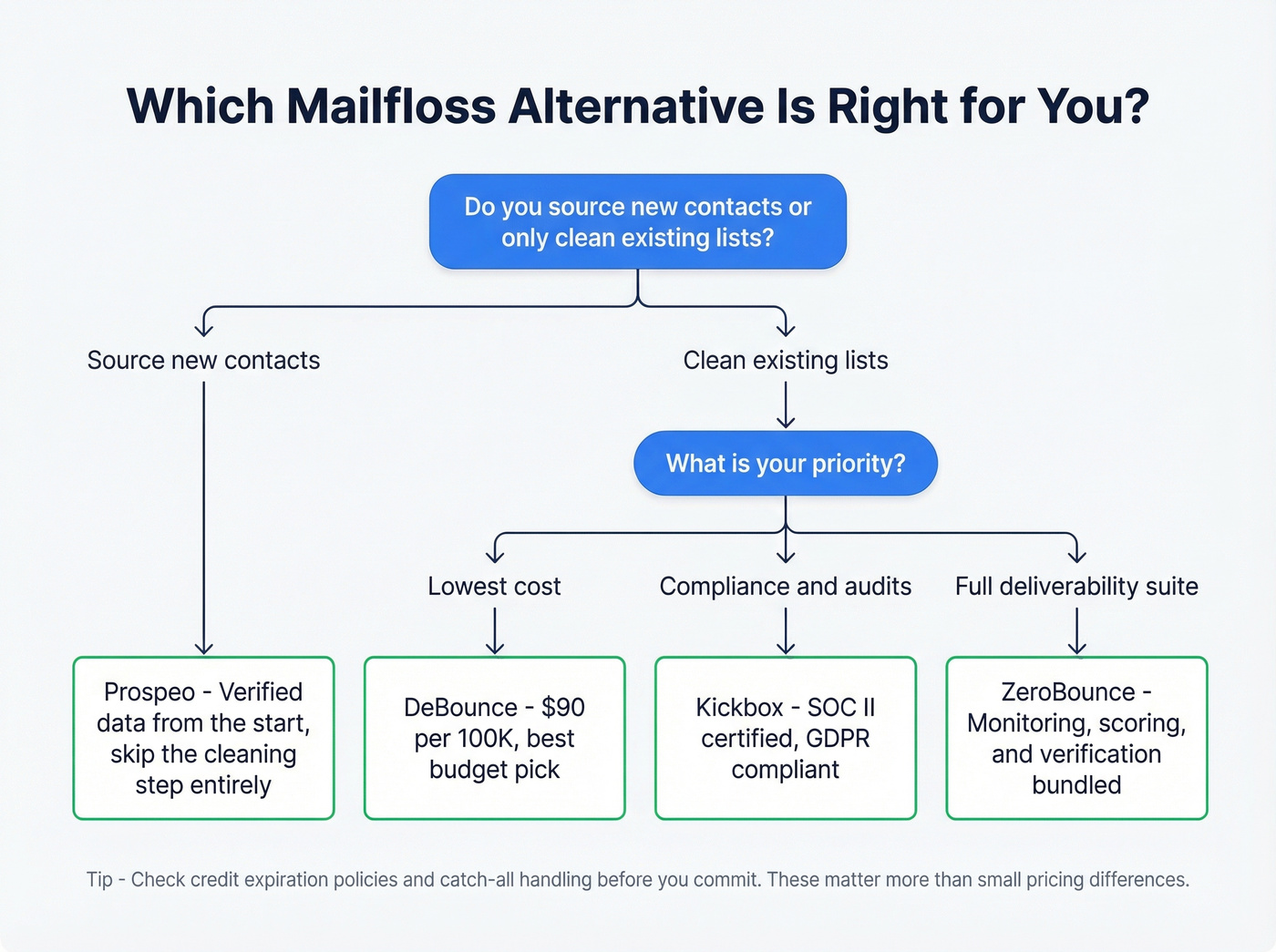Decision flowchart for choosing the right Mailfloss alternative