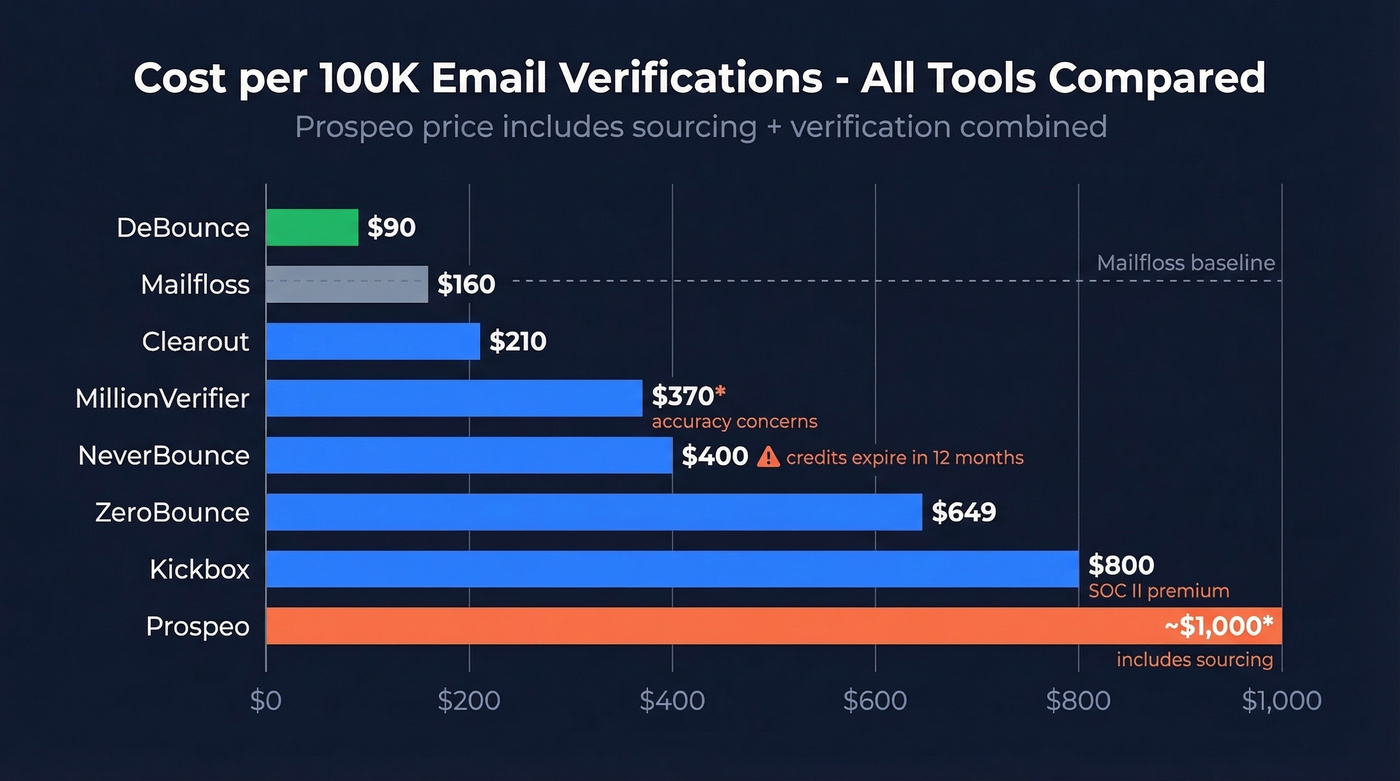 Bar chart comparing cost per 100K emails across all tools