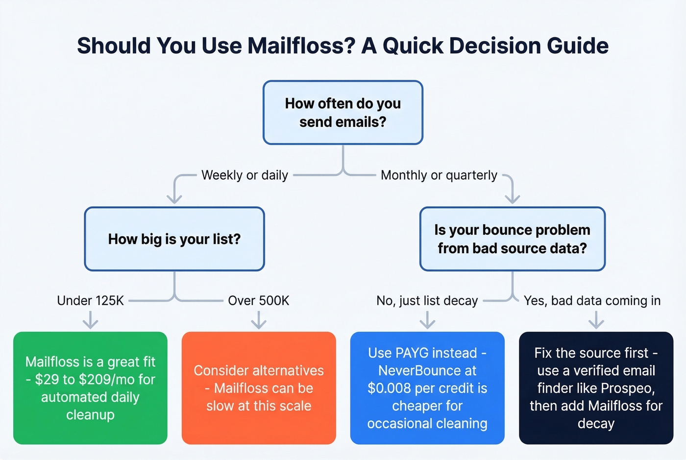 Decision flowchart for whether Mailfloss is right for you