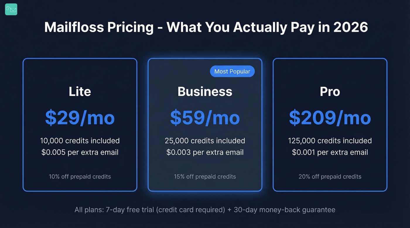 Mailfloss 2026 pricing tiers with credits and overage rates