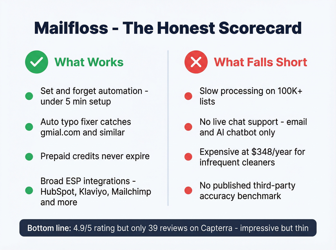 Mailfloss pros and cons visual summary scorecard