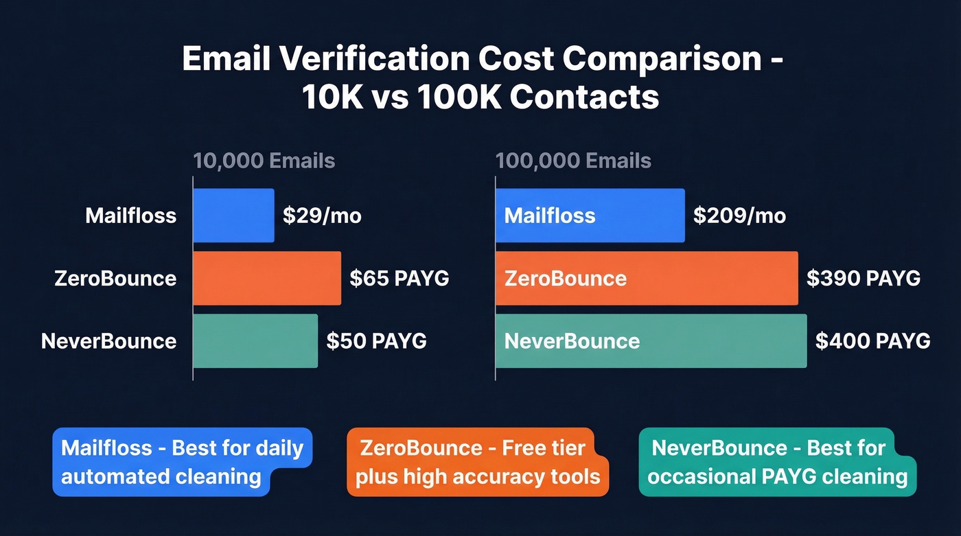 Mailfloss vs ZeroBounce vs NeverBounce price comparison chart