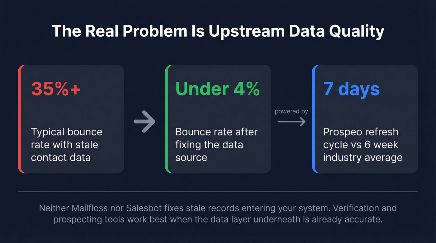 Bounce rate reduction stat card showing data freshness impact