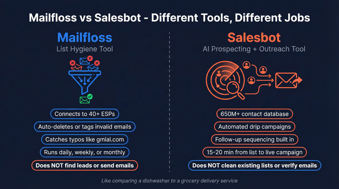 Mailfloss vs Salesbot core function comparison diagram
