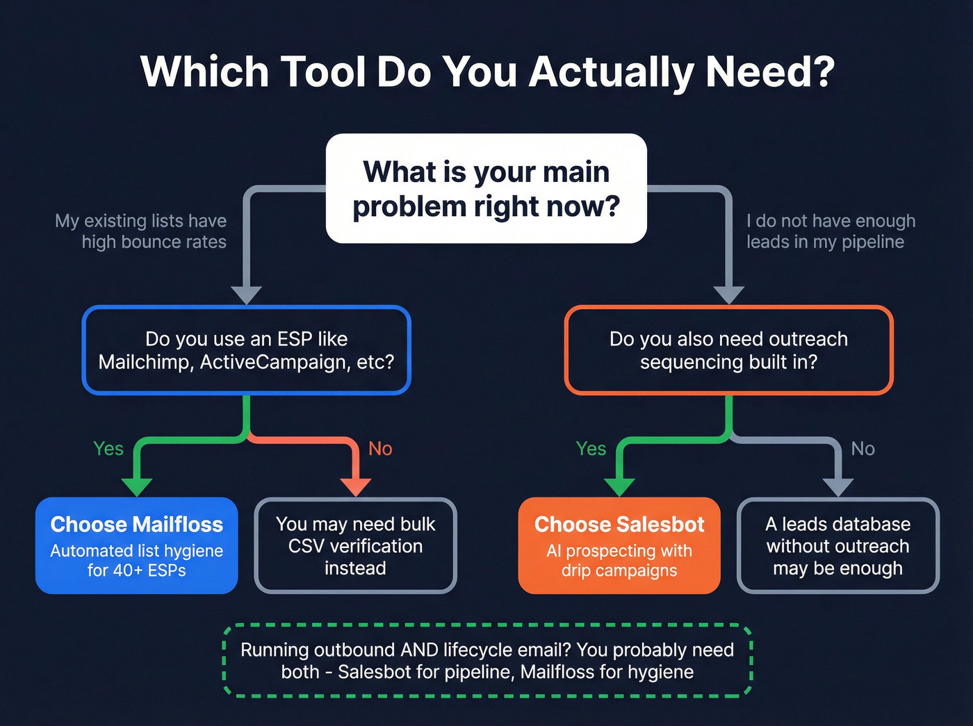 Decision flowchart for choosing Mailfloss, Salesbot, or both