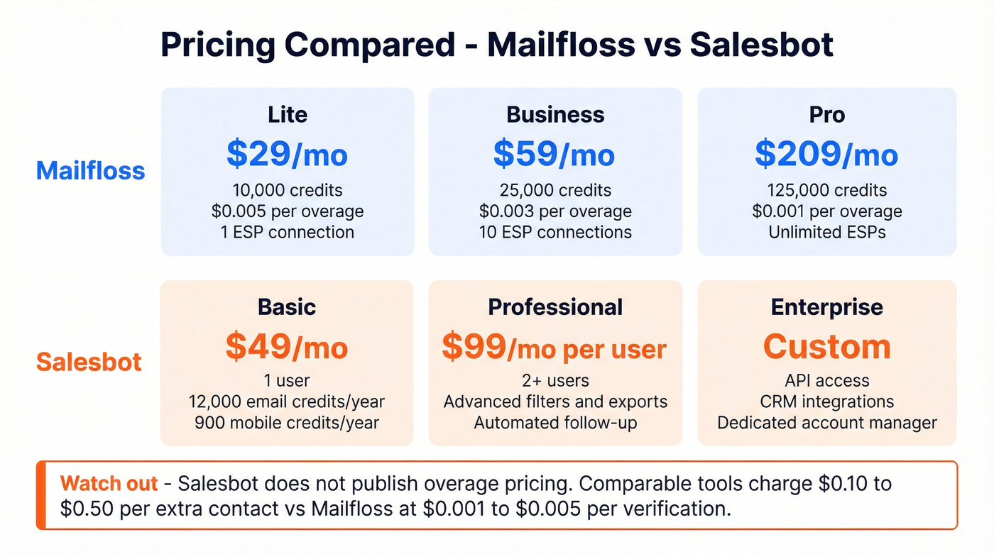 Mailfloss vs Salesbot pricing tier comparison