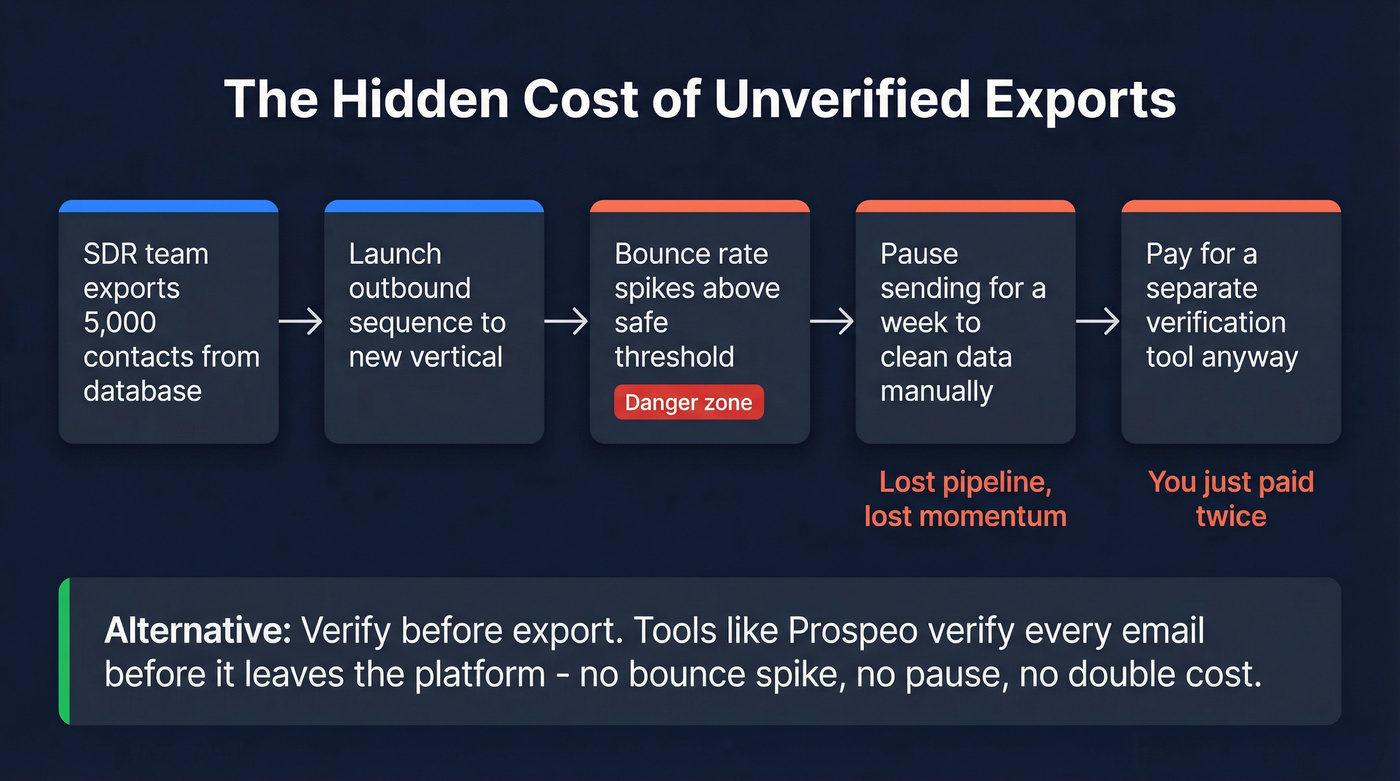 Bounce spike scenario workflow showing hidden costs