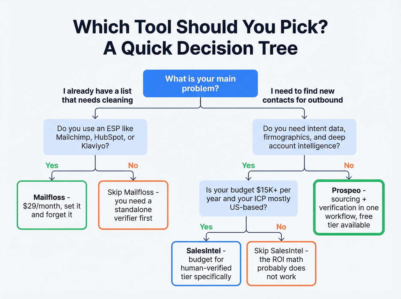 Decision tree for choosing Mailfloss, SalesIntel, or Prospeo