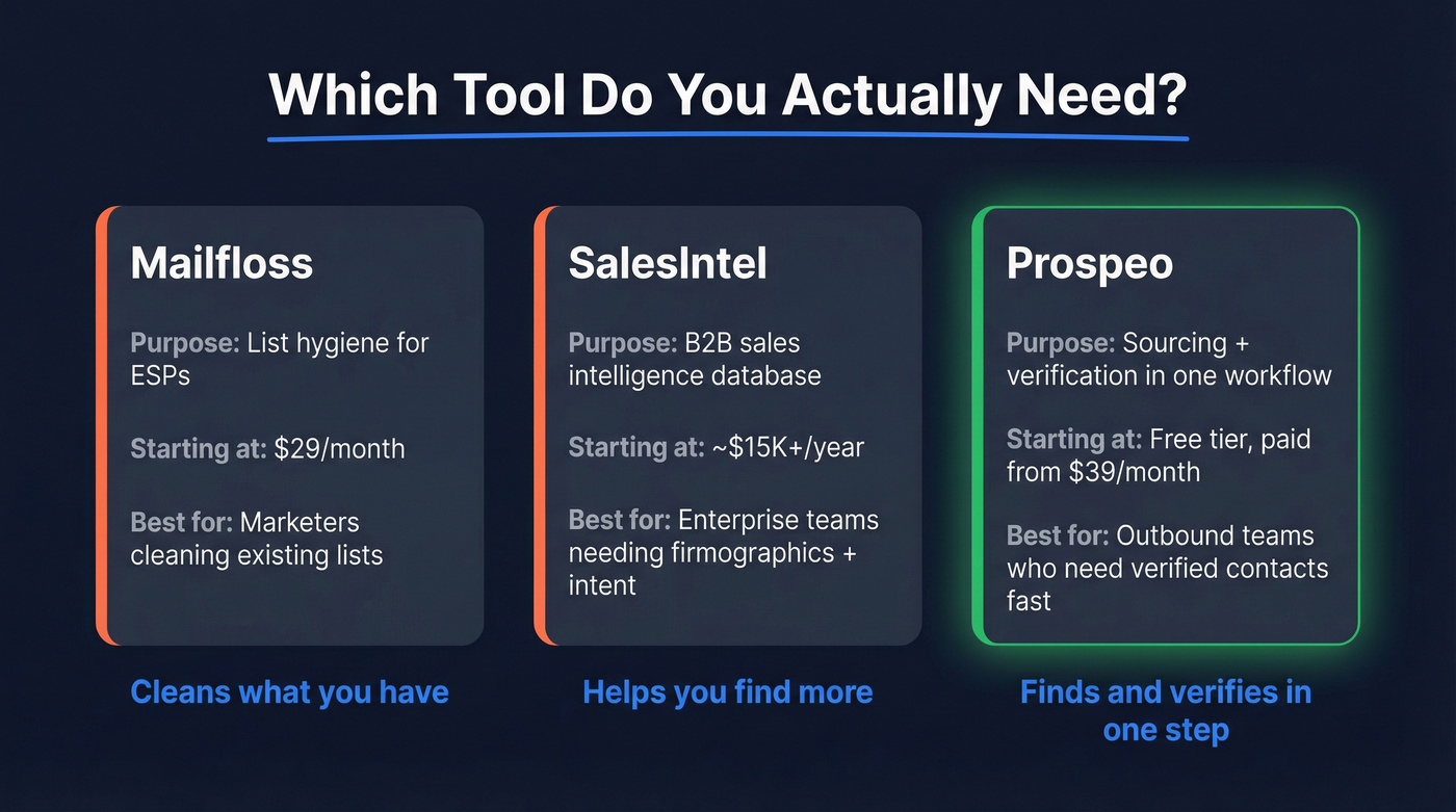Mailfloss vs SalesIntel vs Prospeo quick comparison