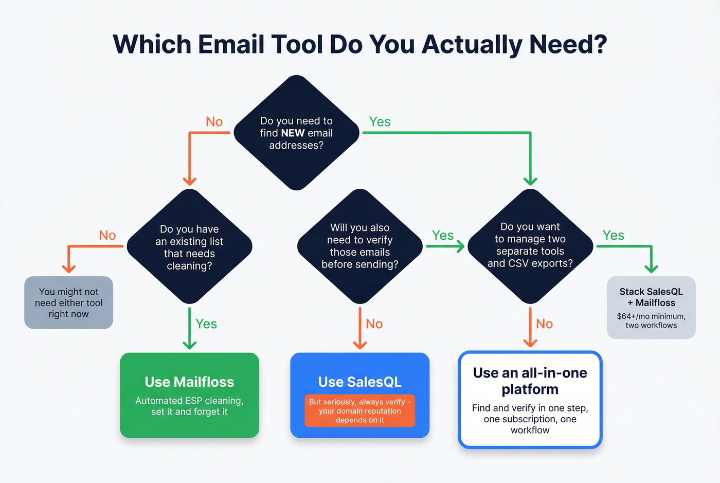 Decision flowchart for choosing between finder, verifier, or both