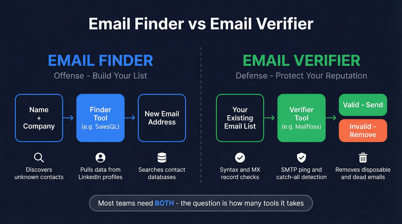 Email finder vs email verifier workflow concept diagram