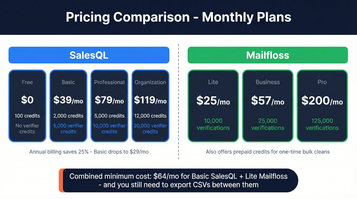SalesQL and Mailfloss pricing tiers side by side