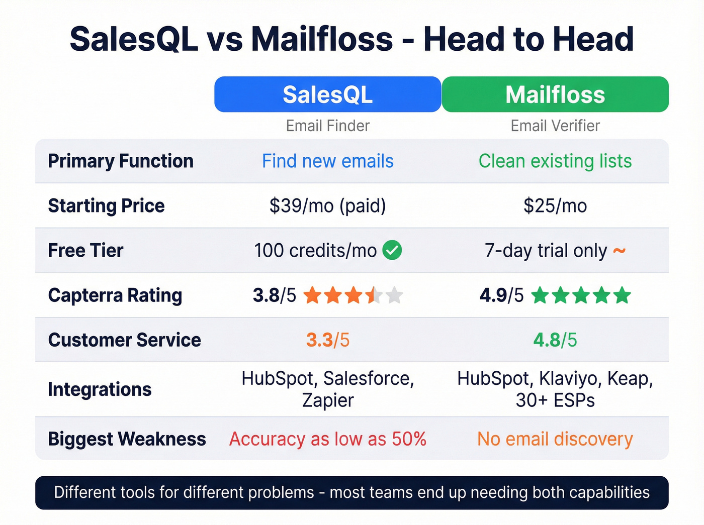 SalesQL vs Mailfloss head-to-head feature comparison