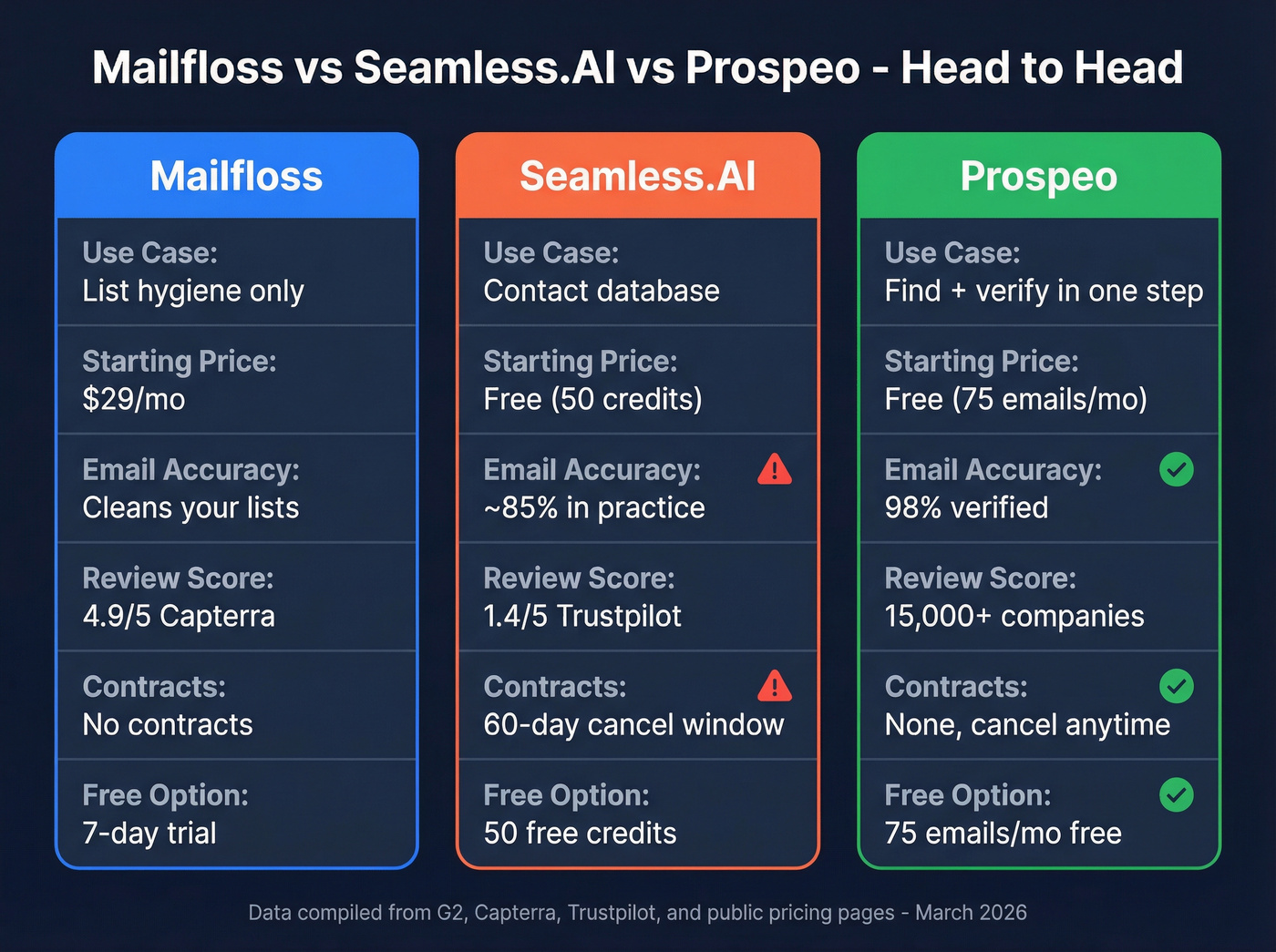 Three-way comparison of Mailfloss, Seamless.AI, and Prospeo