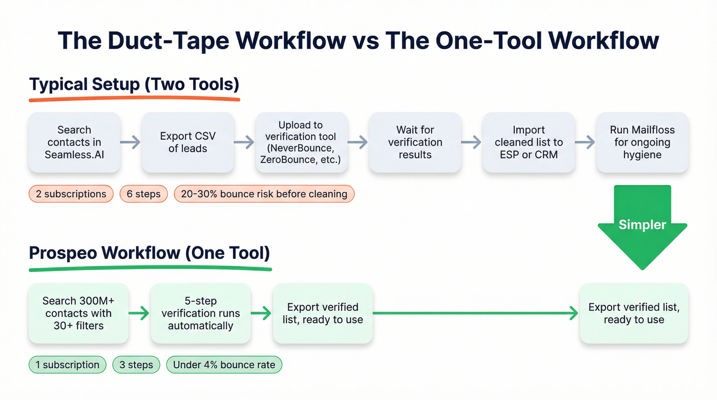 Two-tool workflow vs single-tool workflow comparison