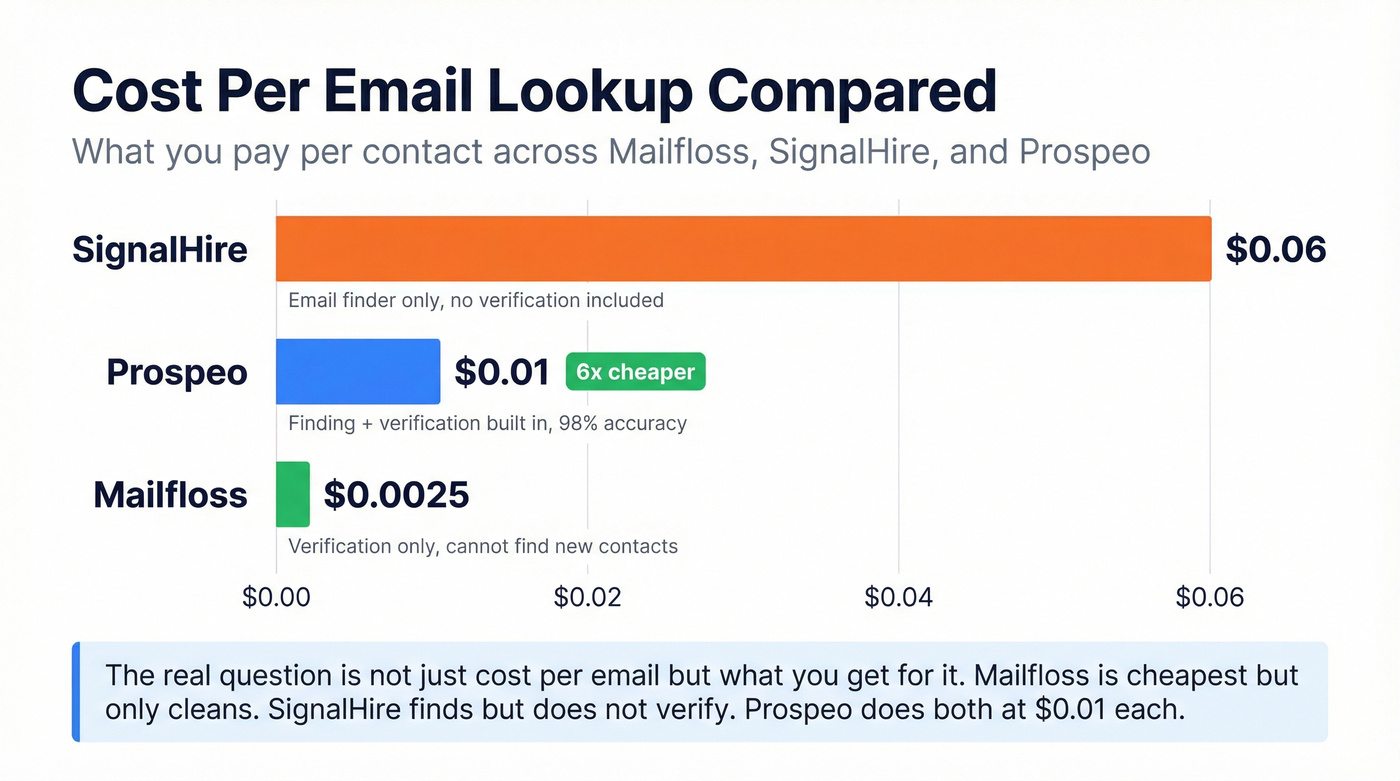 Cost per email comparison across three tools