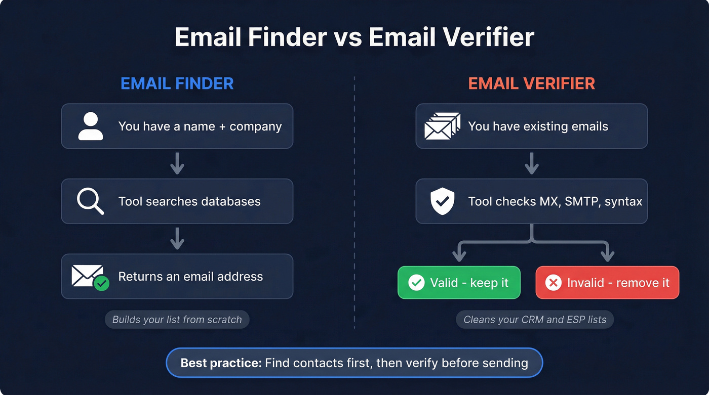 Email finder vs email verifier workflow comparison diagram