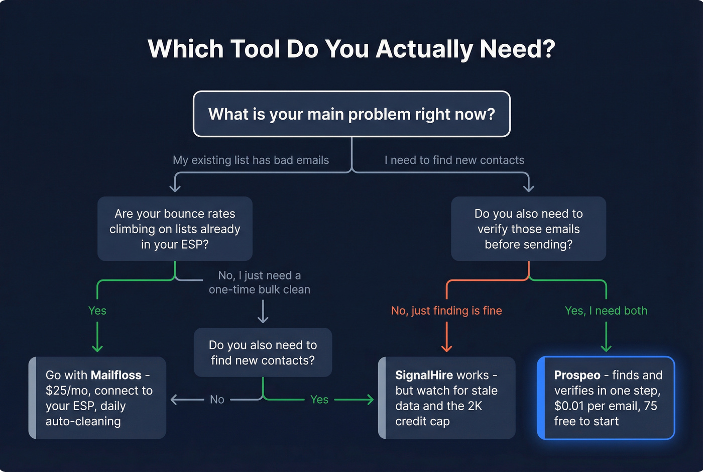 Decision tree for choosing Mailfloss SignalHire or Prospeo