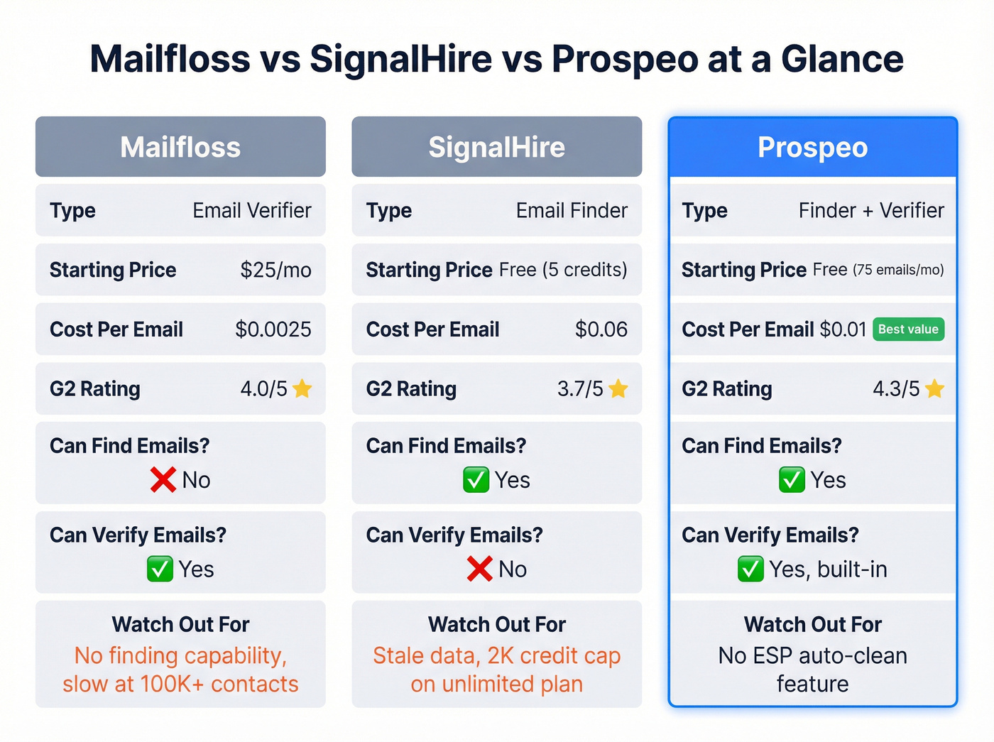 Mailfloss vs SignalHire vs Prospeo three-way comparison