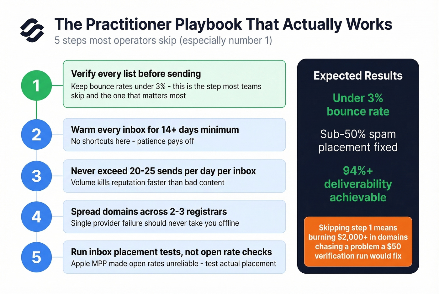 Practitioner playbook for cold email deliverability checklist