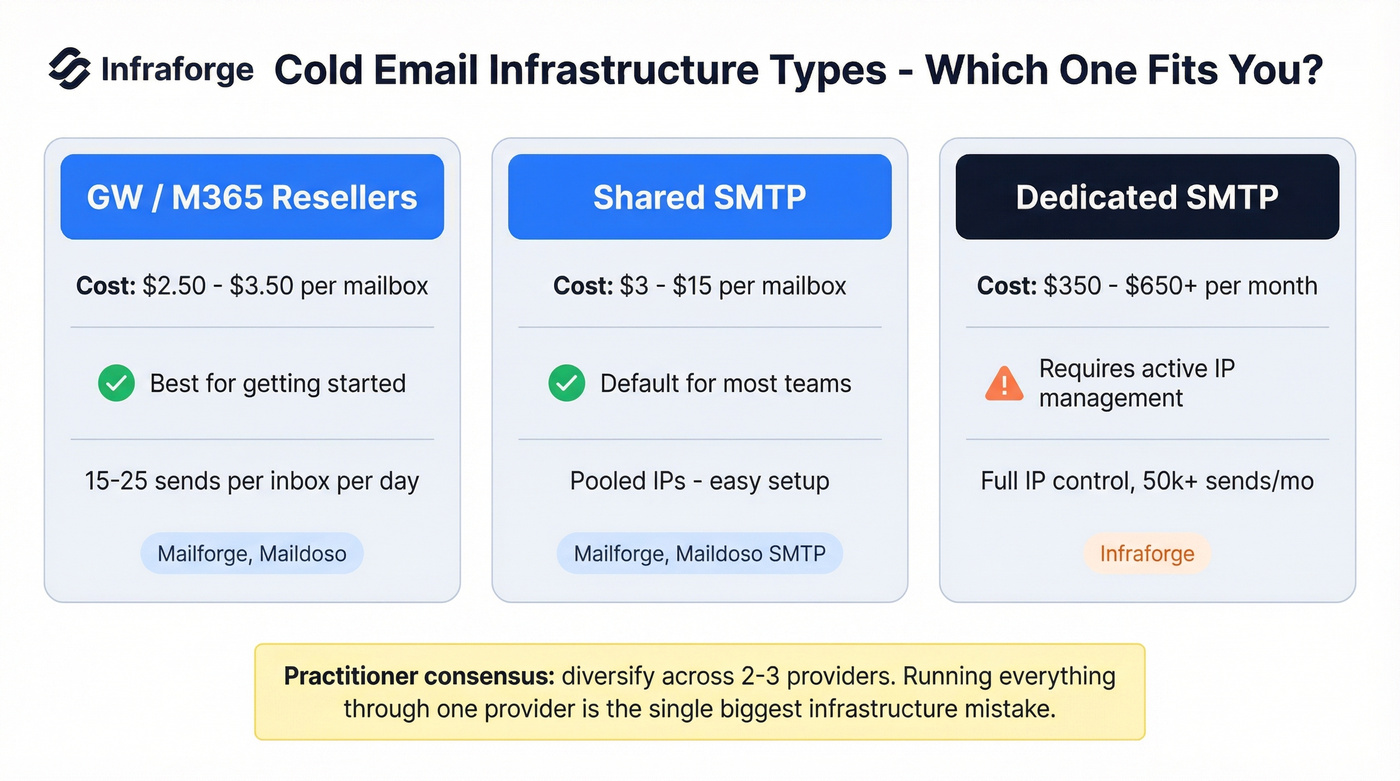 Cold email infrastructure types compared side by side