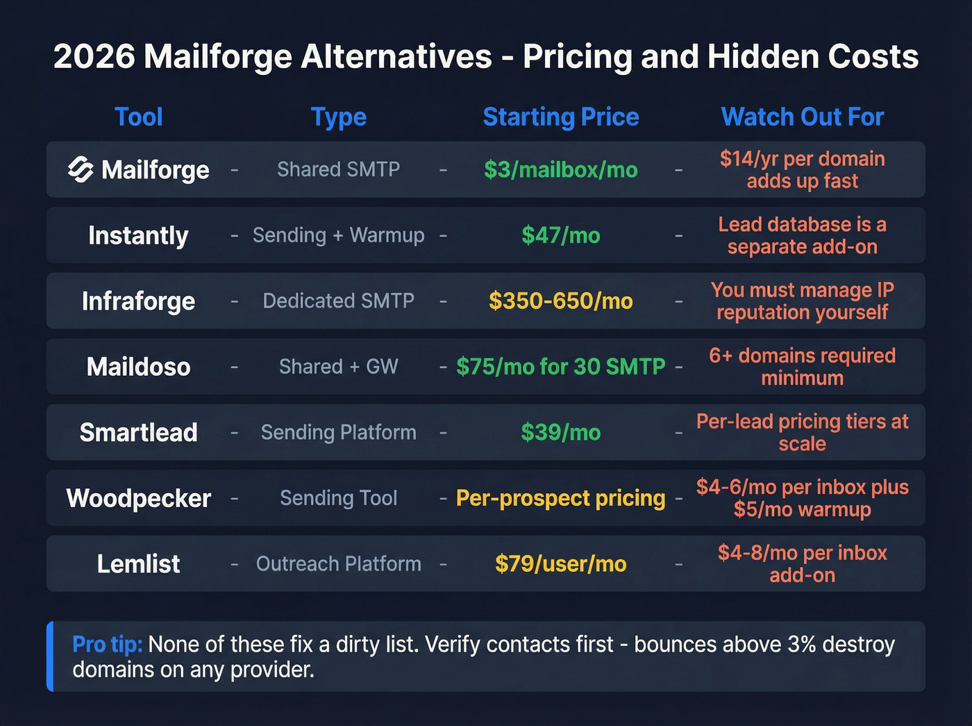 Mailforge alternatives pricing and hidden costs comparison chart