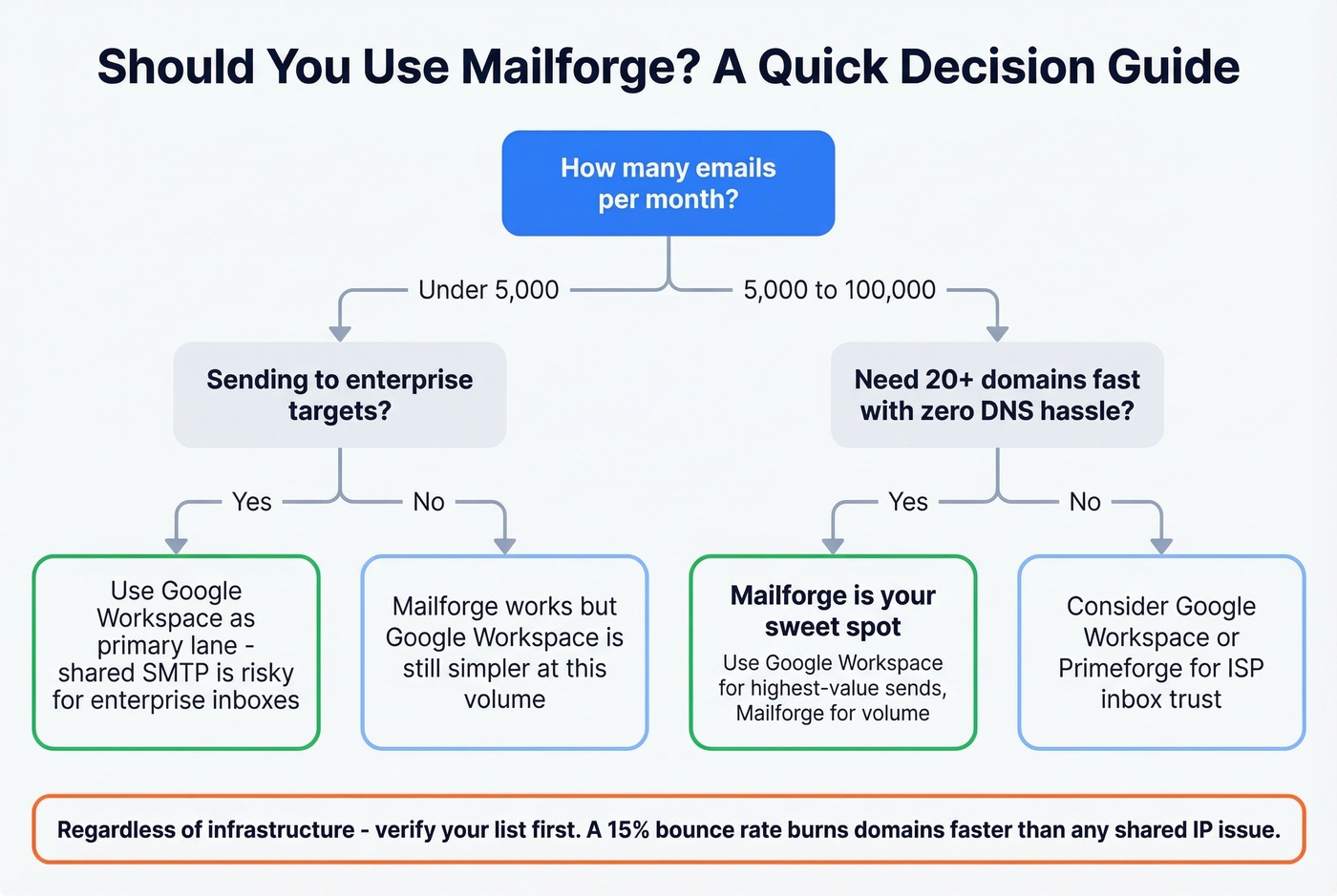 Decision flowchart for who should use Mailforge