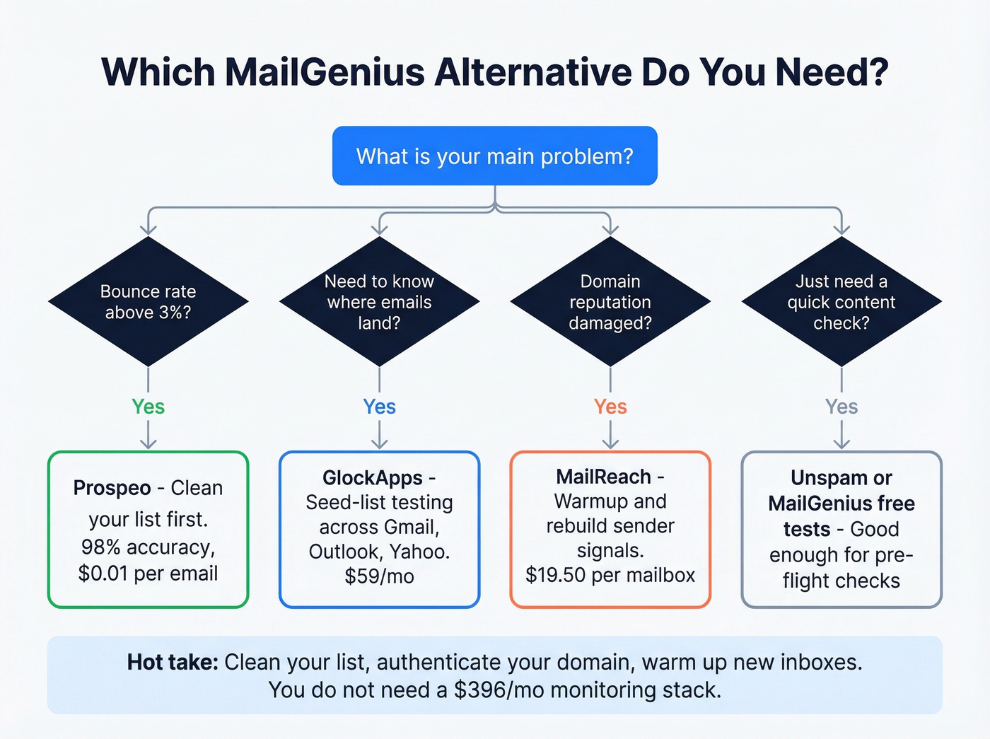 Decision flowchart for choosing the right MailGenius alternative