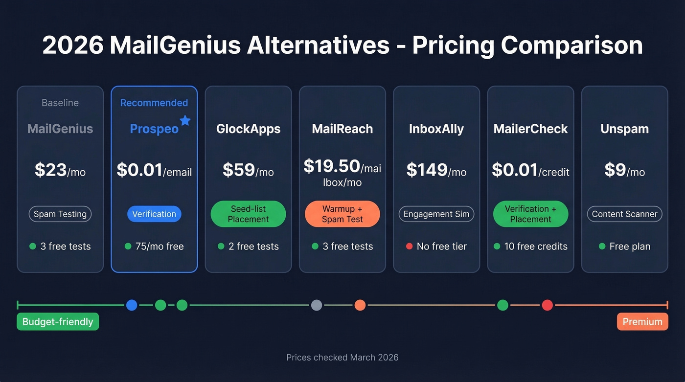 MailGenius alternatives pricing and feature comparison chart