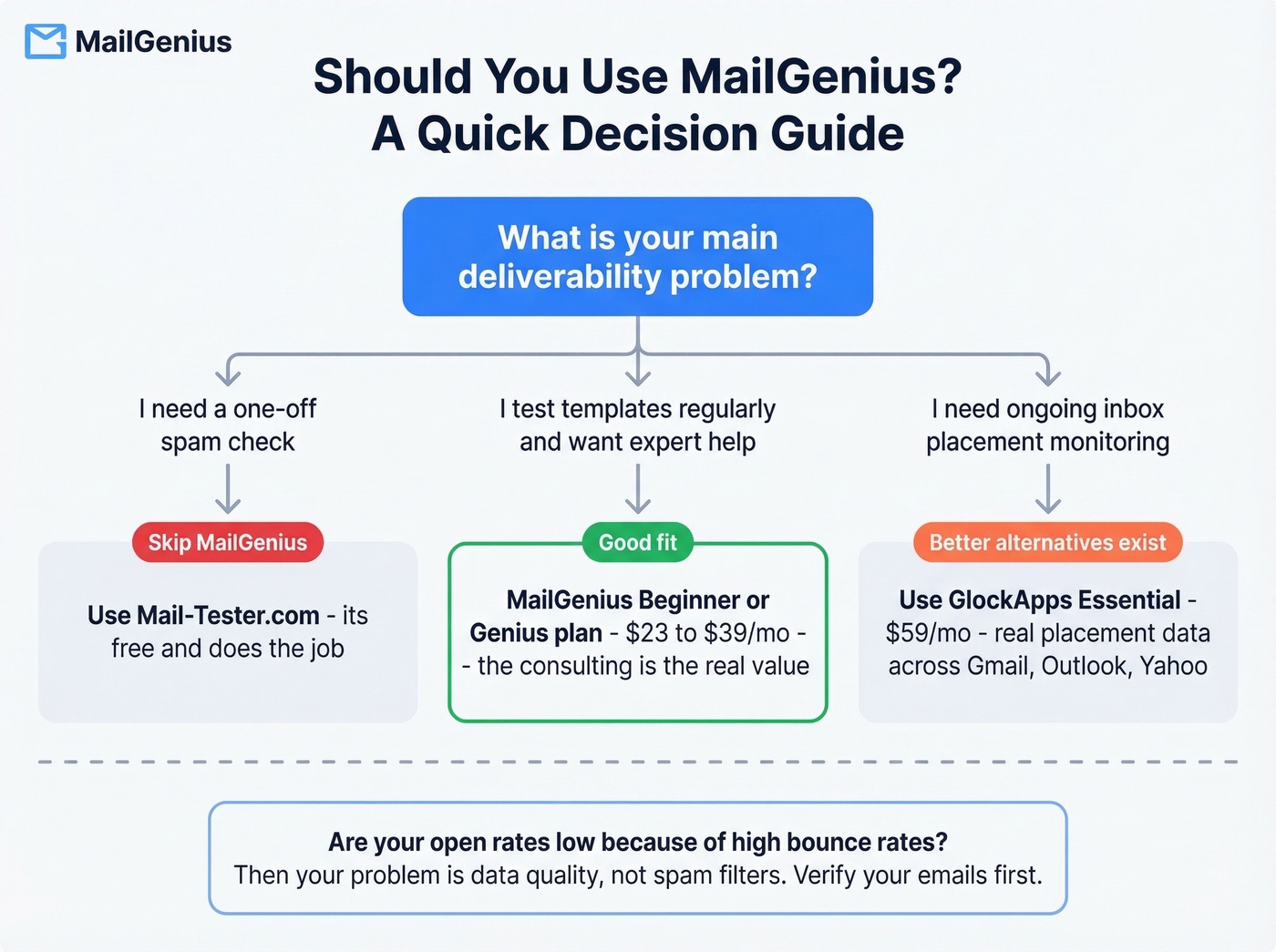 Decision flowchart for choosing MailGenius or alternatives