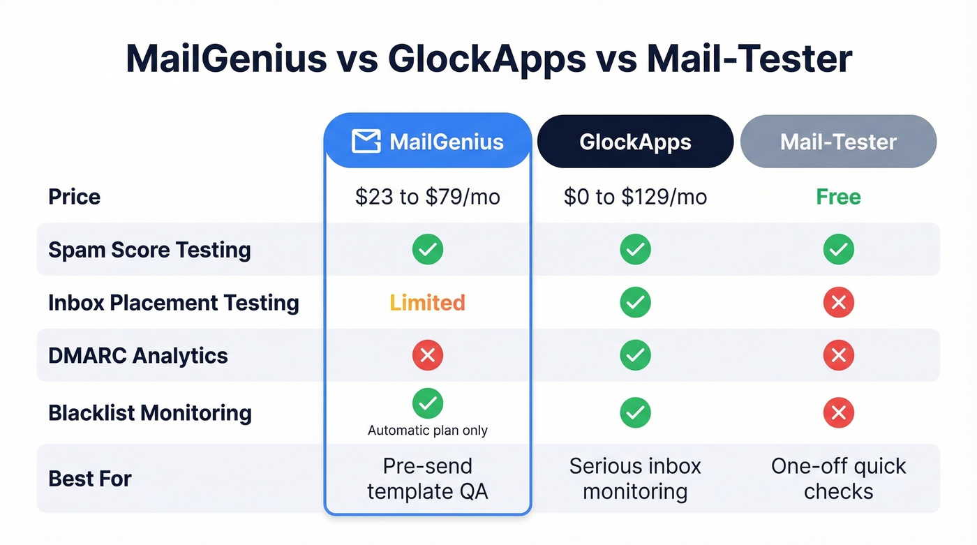 MailGenius vs GlockApps vs Mail-Tester comparison