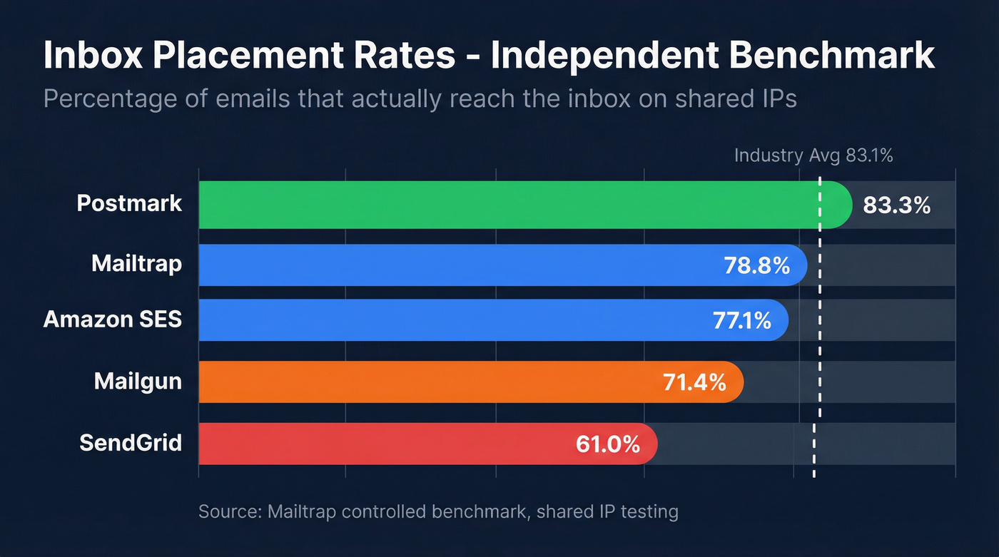 Inbox placement rate comparison bar chart across providers