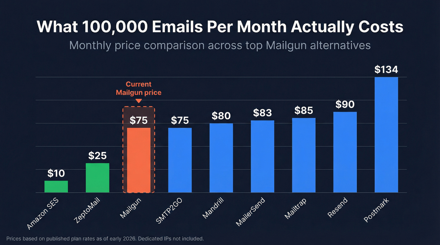 Monthly cost comparison chart at 100K email volume