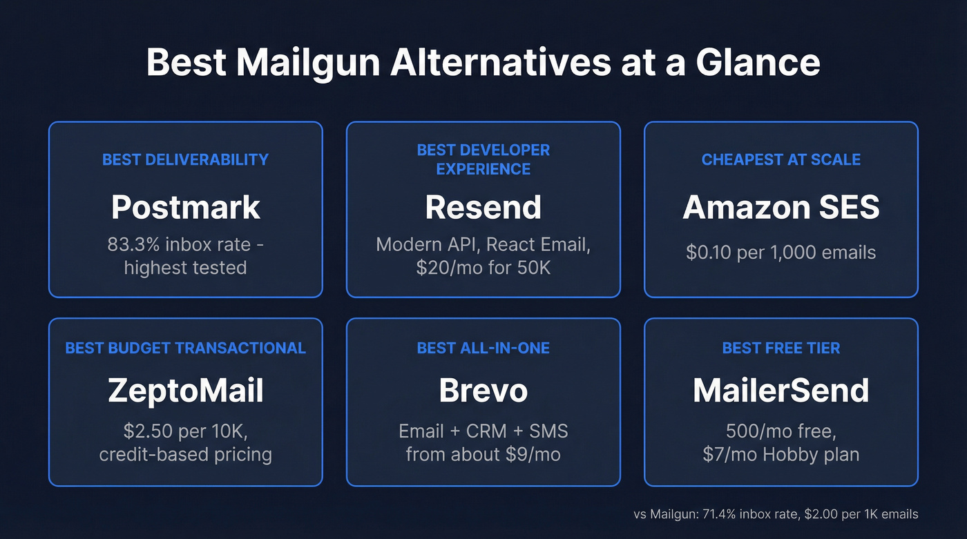Top Mailgun alternatives quick-pick recommendation cards