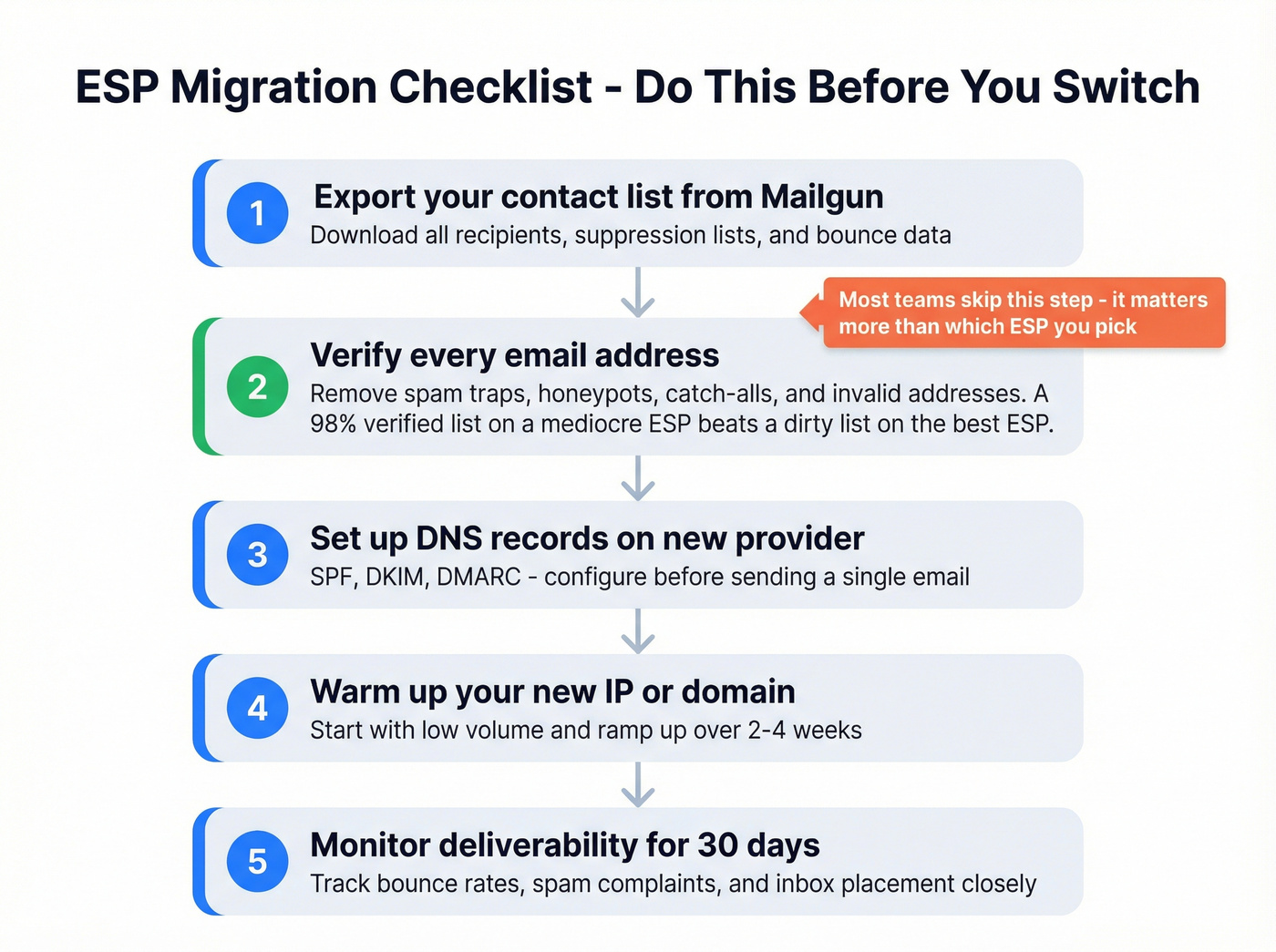 ESP migration checklist with list verification workflow