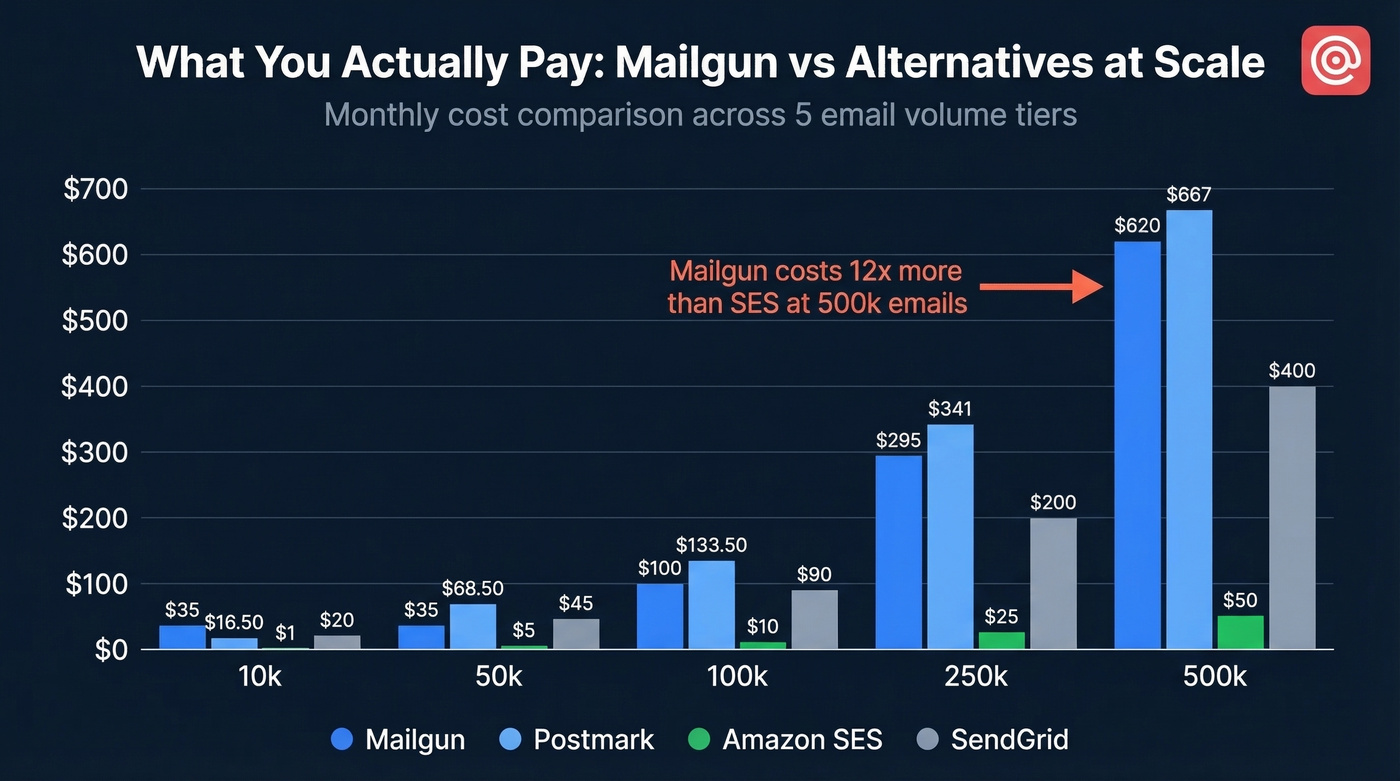 Mailgun overage cost comparison across email volumes