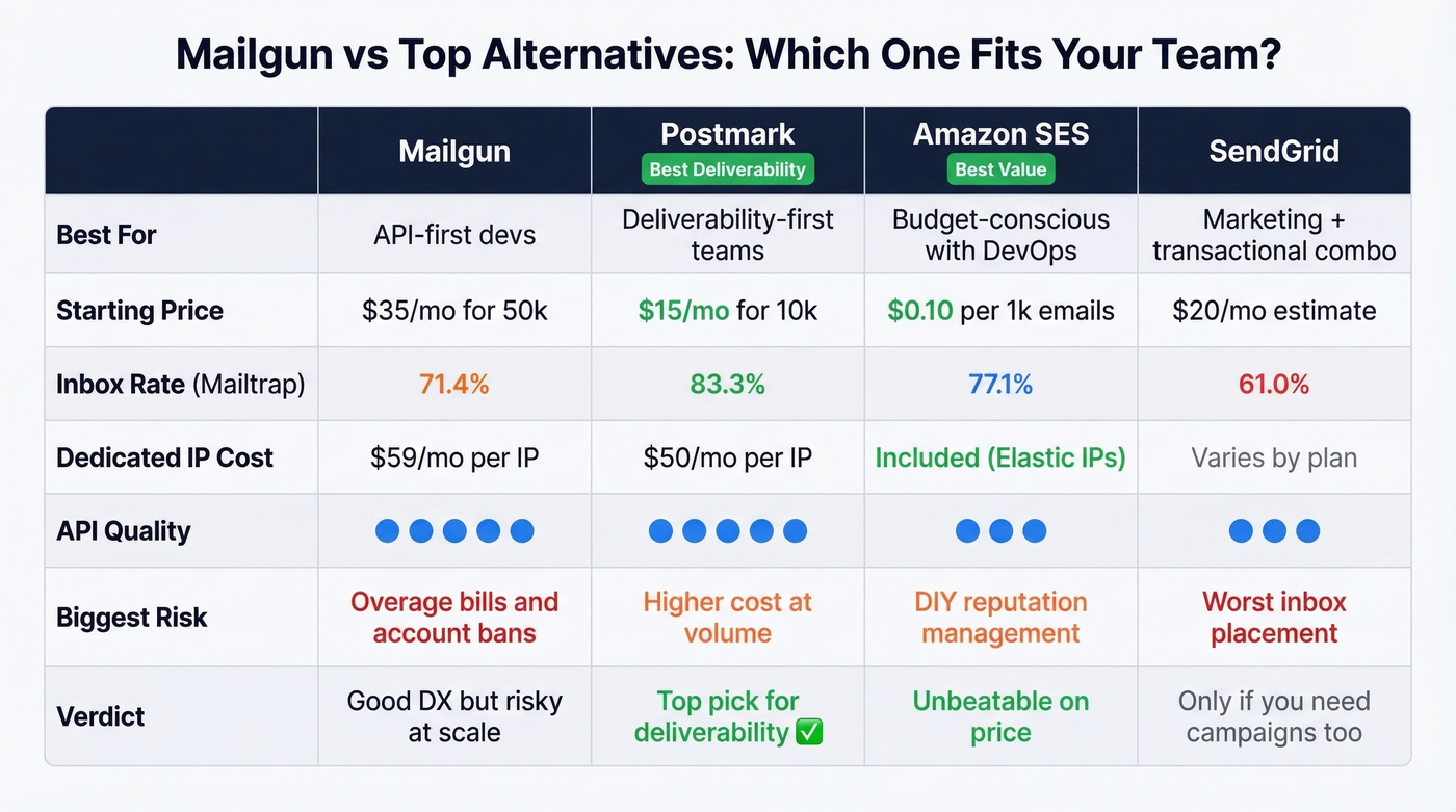 Mailgun vs Postmark vs SES vs SendGrid comparison