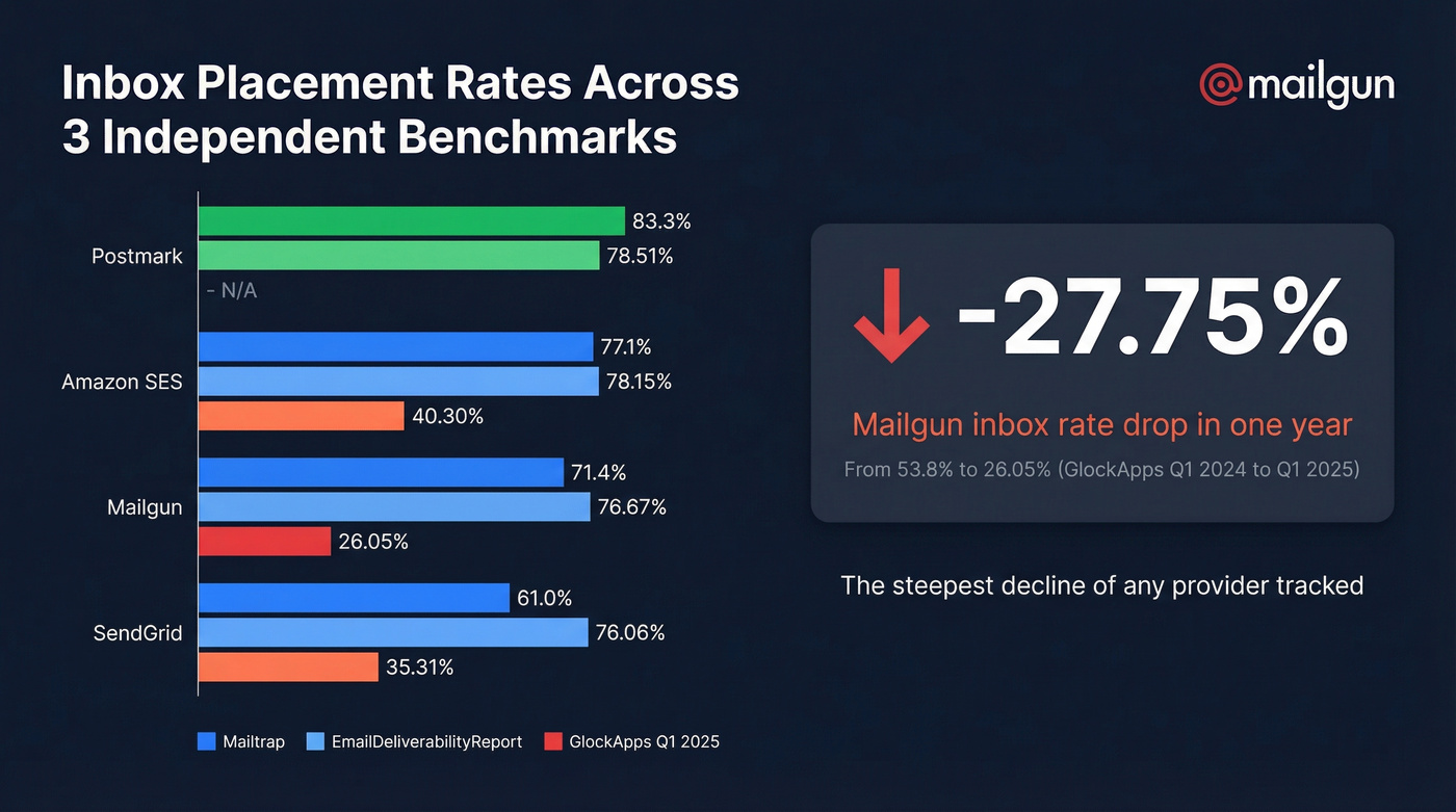 Mailgun deliverability decline and provider comparison chart