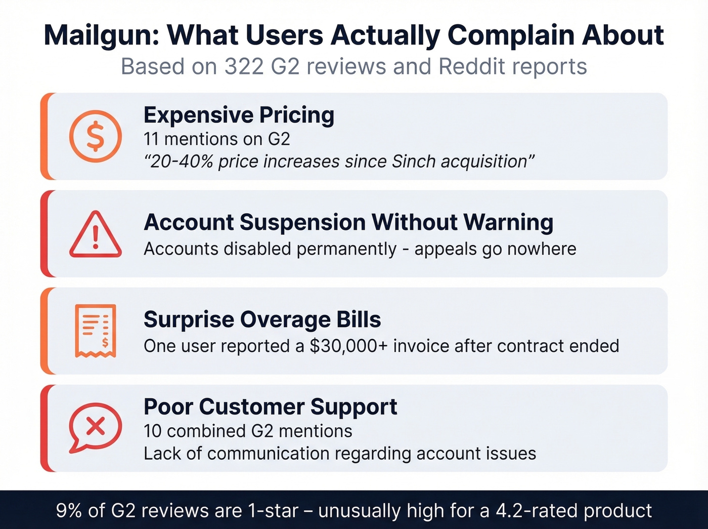 Mailgun top user complaints from G2 reviews
