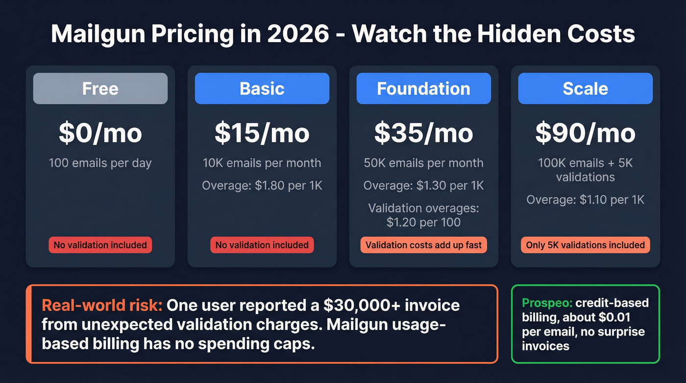 Mailgun 2026 pricing tiers with hidden costs highlighted