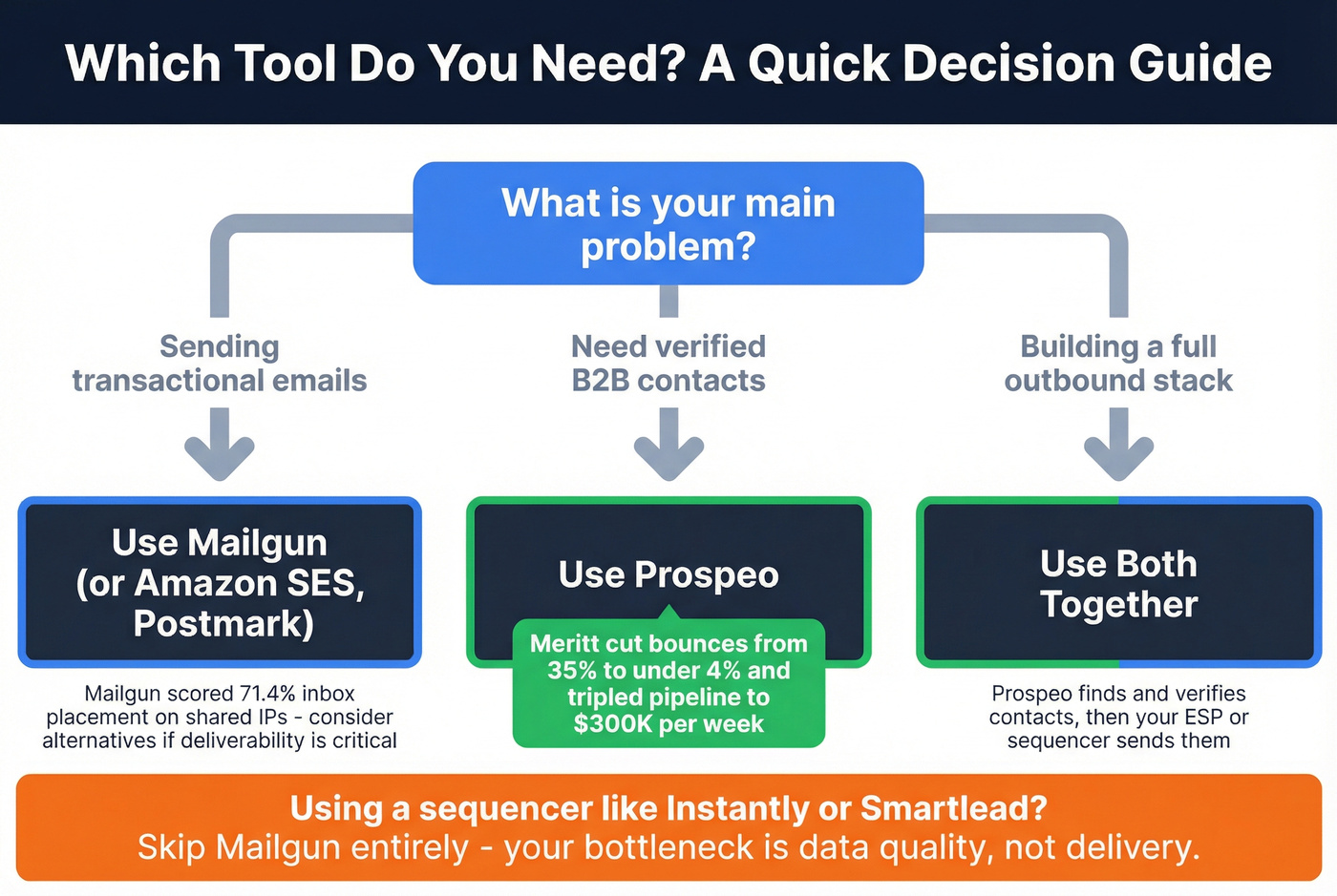 Decision tree for choosing Mailgun or Prospeo or both