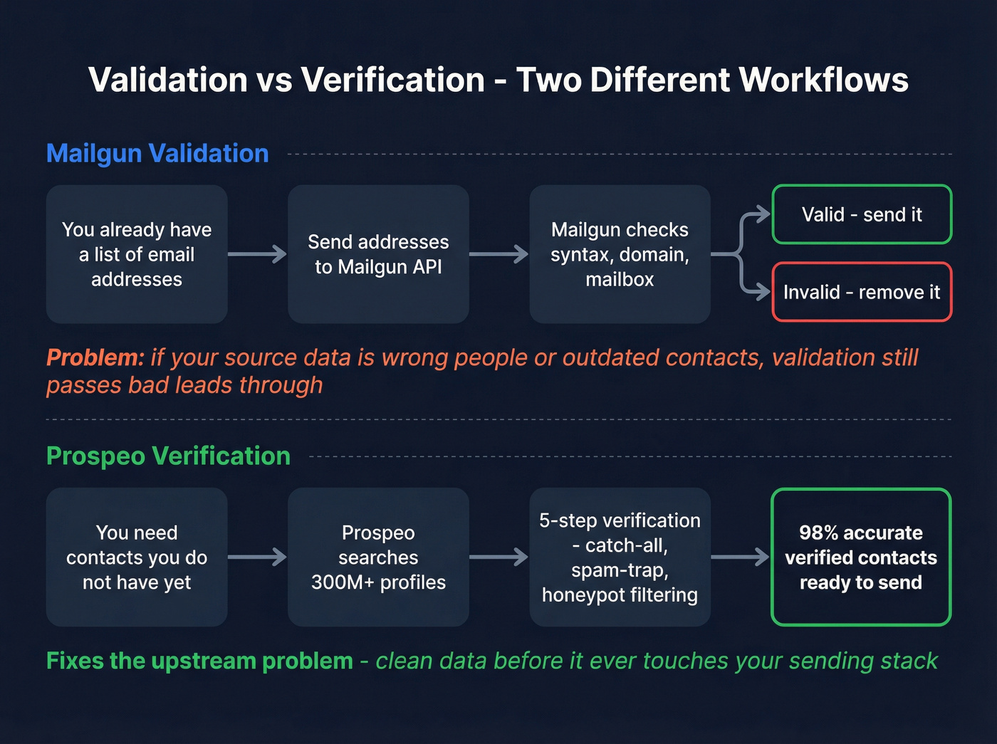 Validation vs verification workflow comparison flow chart